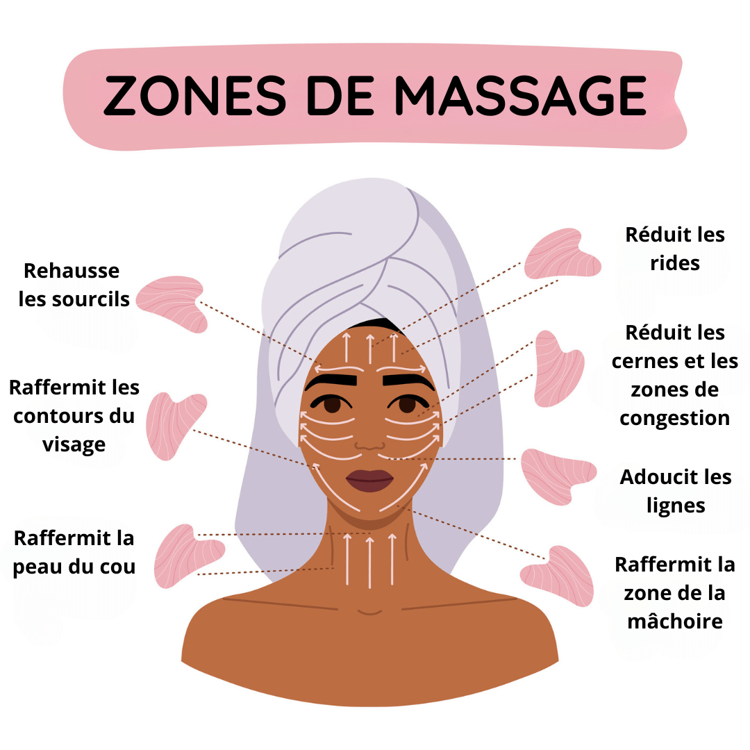 Illustration intitulée « Zones de massage » montrant une femme avec une serviette sur la tête et des zones de son visage et de son cou indiquées pour différents bienfaits du massage, comme la réduction des rides, le raffermissement de la peau et le lifting des sourcils. Les étiquettes textuelles indiquent des zones spécifiques où le Gua Sha en quartz rose de La Sultana Savonnerie peut améliorer l'élasticité de la peau.